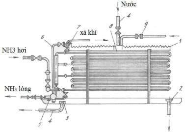 Hình 4 8 Dàn ngưng kiểu tưới 1 – Máng phân phối nước 2 – Xả tràn 3 – Đầu 5