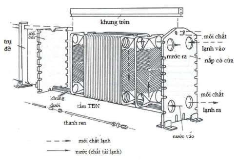 Hình 5 5 Thiết bị bay hơi tấm bản 1 1 4 Dàn làm lạnh không khí bằng nước 4