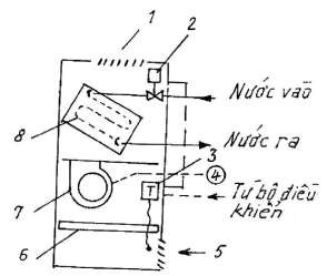 Hình 5 7 Dàn làm lạnh không khí dùng nước lạnh 1 Không khí lạnh 2 – Van điện 6