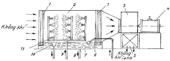 Hình 5 12 Thiết bị làm lạnh không khí kiểu ướt 1 – Máng chắn nước 2 – 5