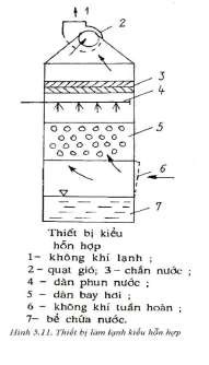 Trong thiết bị làm lạnh không khí kiểu hỗn hợp không khí được làm lạnh 6