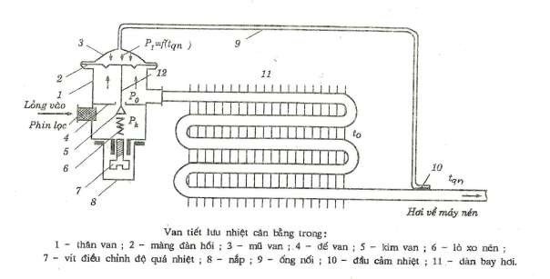 Hình 6 4 Nguyên lý cấu tạo của van tiết lưu tự động cân bằng trong b Nguyên 1