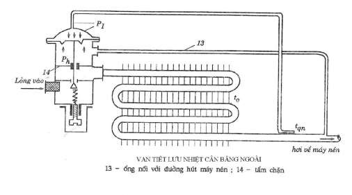 Hình 6 5 Nguyên lý cấu tạo của van tiết lưu tự động cân bằng ngoài b Nguyên 2