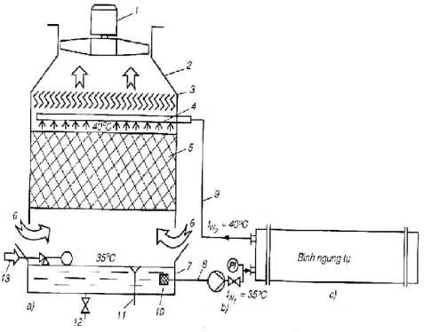 Hình 7 2 Nguyên tắc cấu tạo của tháp giải nhiệt a Tháp giải nhiệt b Bơm 3