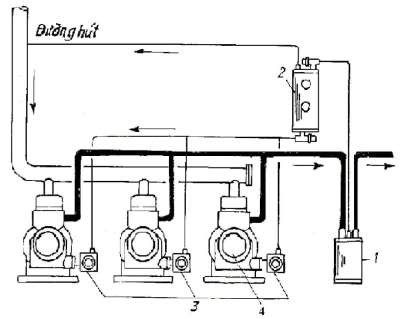 Hình 7 6 Hệ thống hồi dầu kiểu AC R 1 – Bình tách dầu 2 – Bình chứa dầu 3 2