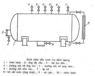 Hình 7 7 Bình chứa dầu hình trụ nằm ngang Khi mở van nối đường hút áp suất 3