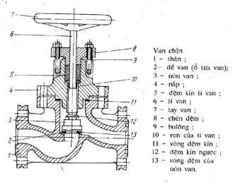 Hình 8 1 Các loại van chặn 2 Van 1 chiều Trong hệ thống lạnh để bảo vệ các 7