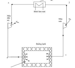 Hình 1 4 Sơ đồ nguyên lý máy lạnh nén khí 3 2 Nguyên lý làm việc ứng dụng Máy 5
