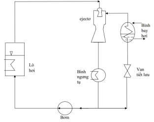 Hình 1 5 Sơ đồ nguyên lý của máy lạnh ejectơ hơi nước 4 2 Nguyên lý làm việc 6
