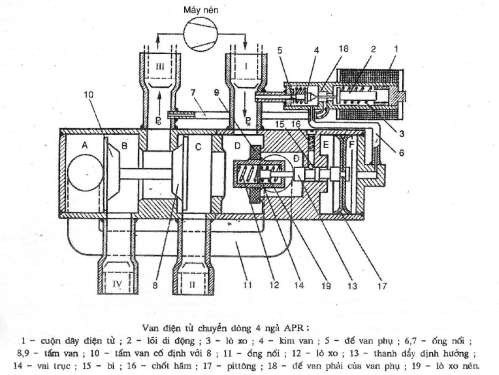 Hình 10 16a Van điện từ chuyển dòng bốn ngả APR Nguyên lý làm việc của van như 7