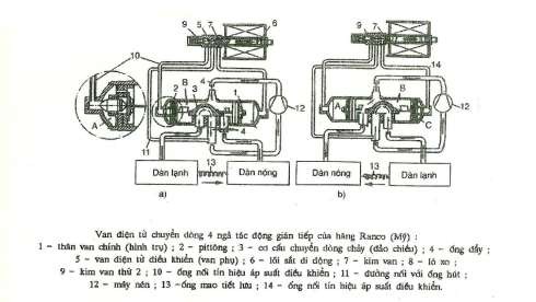 Hình 10 16b Van điện từ chuyển dòng bốn ngả của hãng Ranco 9