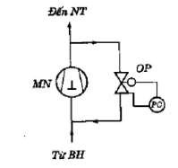 Hình 10 27 Bypass xả hơi nén về đường hút có bố trí van ổn áp OP MN Máy nén NT 11