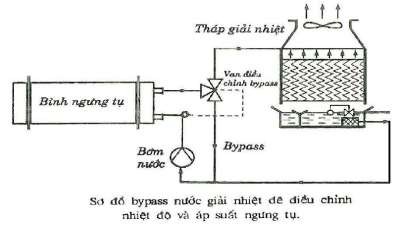 Hình 10 33 Sơ đồ by pass Chú ý Người vận hành không thể điều chỉnh áp suất 9