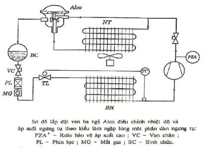 Việc lắp đặt van Alco không yêu cầu bất cứ điều kiện gì Có thể lắp đặt 1
