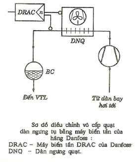 Hình 10 35 Sơ đồ điều chỉnh vô cấp quạt 12 3 Phương pháp điều chỉnh tốc 2