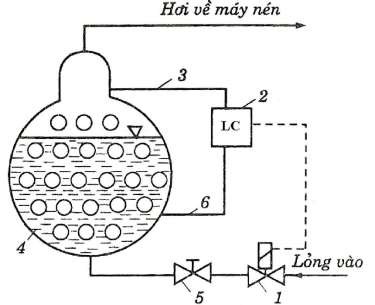 Hình 10 37 Cấp lỏng theo mức bằng điều chỉnh hai vị trí van điện từ 1 – Van 4