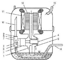 Hình 2 13 b Nguyên lý cấu tạo máy nén kín 1 Thân máy nén 8 Nắp trong 2 Xi lanh 9 11