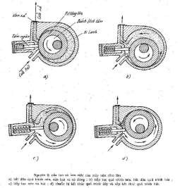 c Ưu nhược điểm và phạm vi ứng dụng Ưu điểm Lưu lượng hút đẩy lớn kích 3