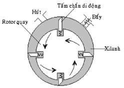 Hình 2 17 Cấu tạo máy nén rô to tấm trượt Khi rô to quay dưới tác dụng của 4