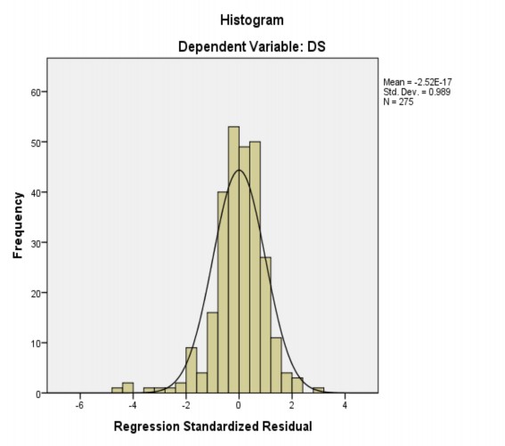 Hình 4 3 Biểu đồ hồi quy sự cống hiến Bảng 4 29 cho kết quả sig của các hệ 1
