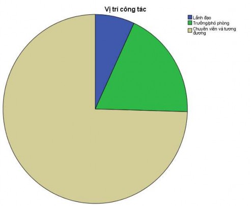Hình 4 1 Biểu đồ vị trí công tác Về thâm niên Với dữ liệu khảo sát thỉ 1