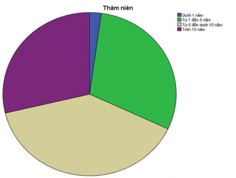Hình 4 2 Biểu đồ thâm niên công tác Bảng 4 4 Kết quả phân tích chéo giữa 1