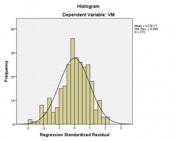 Hình 4 4 Biểu đồ hồi quy gắn kết giá trị công Bảng 4 24 đưa ra kết quả 2