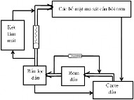 đường dầu chính đường dầuhồi dầu qua két làm mát dầu qua van an toàn dầu 1