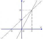 A B C D Câu 6 Tung độ đỉnh I của parabol P y 2 x 2 4 x 3 là A 1 B 4