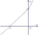A B C D Câu 6 Tung độ đỉnh I của parabol P y 2 x 2 4 x 3 là A 1 B 5