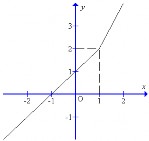 C D Câu 6 Tung độ đỉnh I của parabol P y 2 x 2 4 x 3 là A 1 B 1 C 6