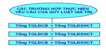 Giải thích sơ đồ Trường hợp tổng thời gian lao động cá biệt tổng thời 3