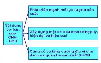 Công nghiệp hóa hiện đại hóa ở nước ta có những nội dung cơ bản gì Phát 3