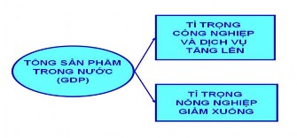Sơ đồ 4 Xu hướng chuyển dịch cơ cấu lao động trong tổng lao động xã hội 2