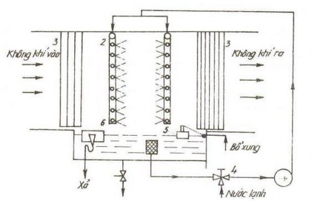 Hình Buồng xử lý lạnh không khí 3 2 4 1 3 Làm lạnh bằng nước tự nhiên Làm 7