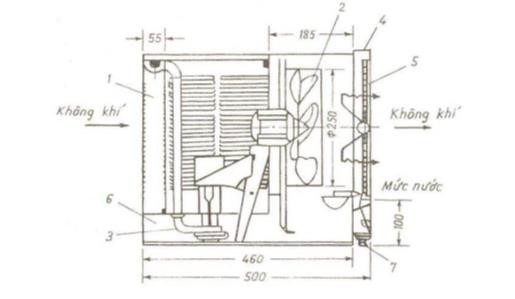 1 Lớp vật liệu xốp mao dẫn 2 Quạt gió 3 Bơm nước 4 5 – Mặt trước 6 Máng 8