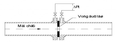 Hình Lưu lượng kế có vòng đục lỗ Trên hình 11 9 trình bày lưu lượng kế sử 12