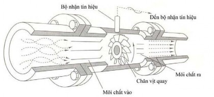 Hình Lưu lượng kế chân vịt Các thiết bị được điều khiển a Van điện từ 14