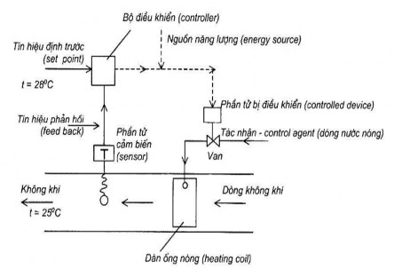 Hình Sơ đồ hệ thống điều khiển Các hệ thống điều khiển tự động trong 2