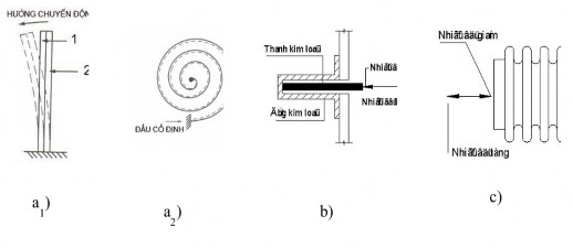 Hình Các kiểu bộ cảm biến • Thanh lưỡng kim bimetal strip Trên hình 11 2a1 là cơ 3