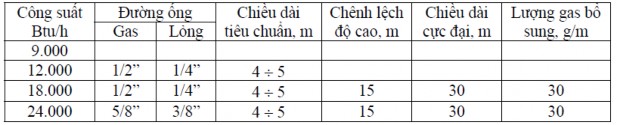 Khi chênh lệch độ cao giữa dàn nóng và dàn lạnh quá 5m trường hợp dàn nóng 13