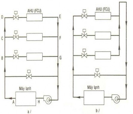Hình các loại sơ đồ bố trí đường ống Trên hình 10 7 trình bày hai trường 2