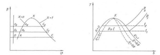 Hình 1 1 đồ thị trạng thái Hình 1 2 đồ thị trạng thái t s của hơi nước 1