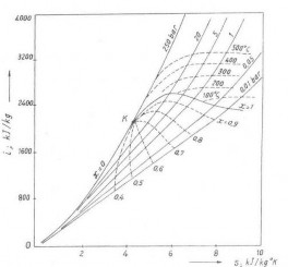 Đồ thị T s của hơi nước được biểu thị trên hình 1 5 trục tung của đồ 2