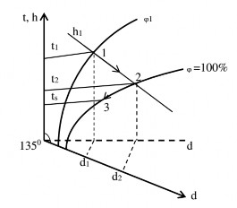 Đồ thị h – d của không khí ẩm Trong đó h là Entalpi d độ chứa hơi t1 nhiệt 2