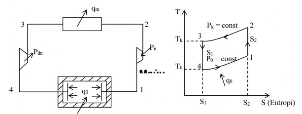 Hình 2 1 chu trình hoạt động của hệ thống máy nén lạnh Hệ thống máy lạnh 3