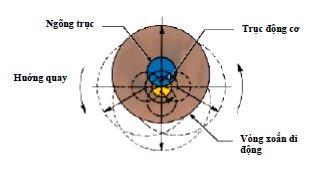 Sự chuyển động hành tinh này sẽ làm cho các vòng xoắn tạo nên các túi chứa 10