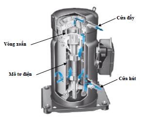 Hình 2 11 máy nén xoắn ốc Theo hình minh họa trên ta thấy hơi môi chất đi vào 12