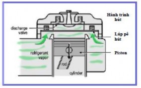 Hình 2 7 máy nén pittong Trong suốt kì nén pít tông đi từ từ dưới lên nén hơi 2