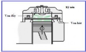 Khi áp suất trong xy lanh lớn hơn áp suất ép trên đỉnh van đầu đẩy thì môi 3